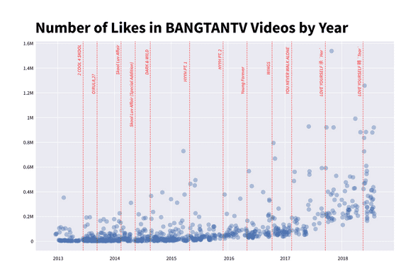 Number of likes in BANGTANTV by year