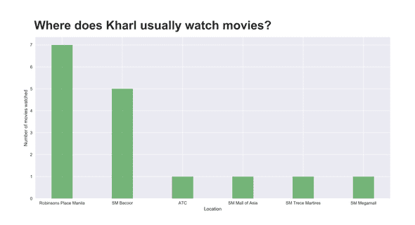 bar chart of movie count per location