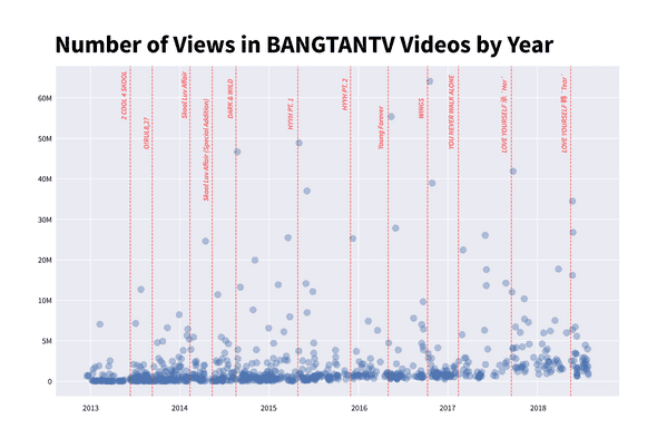 Number of views in BANGTANTV by year