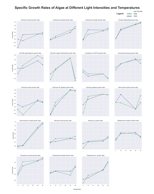 line charts of growth rates per species