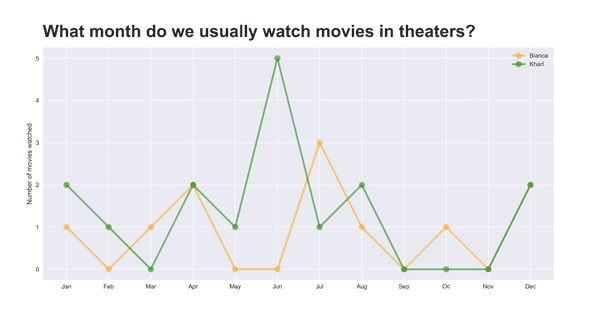 line chart of movie count per month