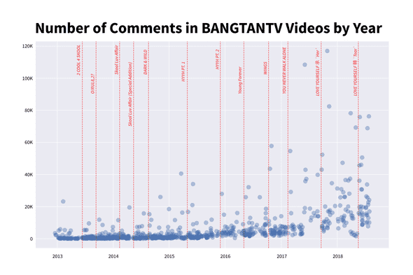 Number of likes in BANGTANTV by year