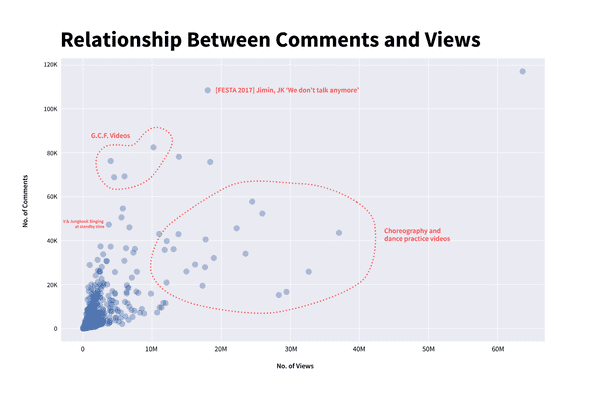 Relationship between comments and views