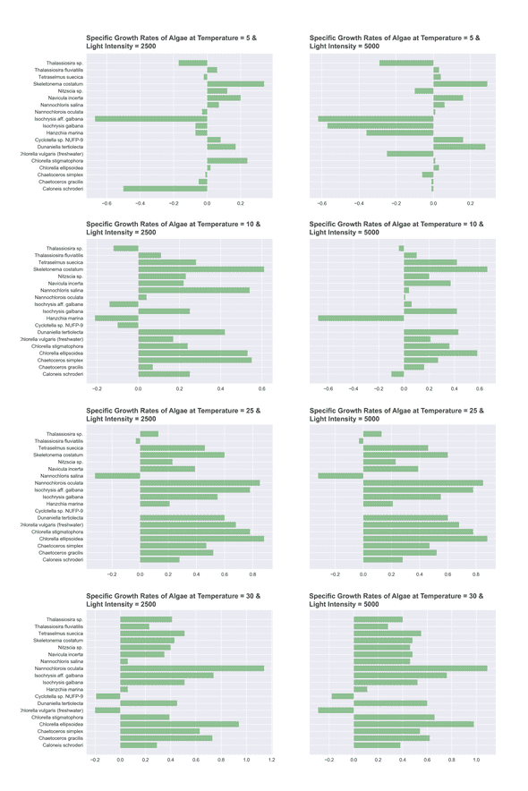 horizontal bar charts of growth rates