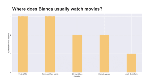 bar chart of movie count per location