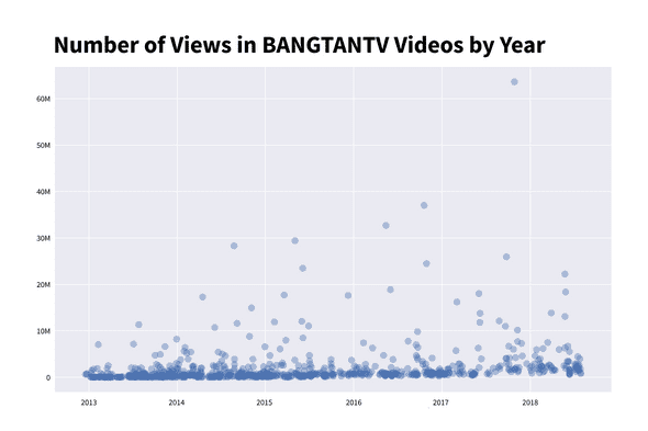 Number of views in BANGTANTV by year