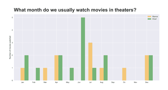bar chart of movie count per month