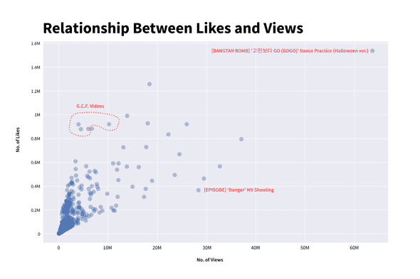 Relationship between likes and views